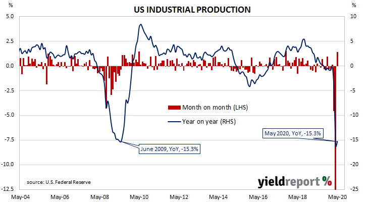 US output recovers a little; gain less than expected; figures just under April numbers before revisions; capacity utilisation increases modestly - industrial production