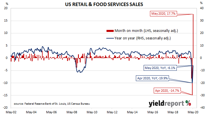 retail sales stage large bounce in May; however, still negative on annual basis; all segments make gains; June quarter GDP forecasts may be revised.