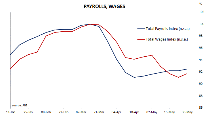 payrolls and wages both increased in the week to 30 May; payrolls and wages both down considerably in relation to start of pandemic restrictions; May employment numbers still expected to be lower.