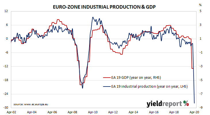 euro-zone industrial production suffers another huge contraction in April; monthly figure better than consensus estimate, worse than March; contraction worse in large economies.