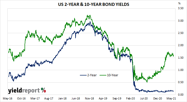 https://www.yieldreport.com.au/wp-content/uploads/2021/05/bond-chart-US-19.png