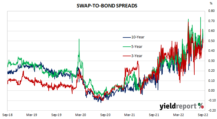 Swap Spread