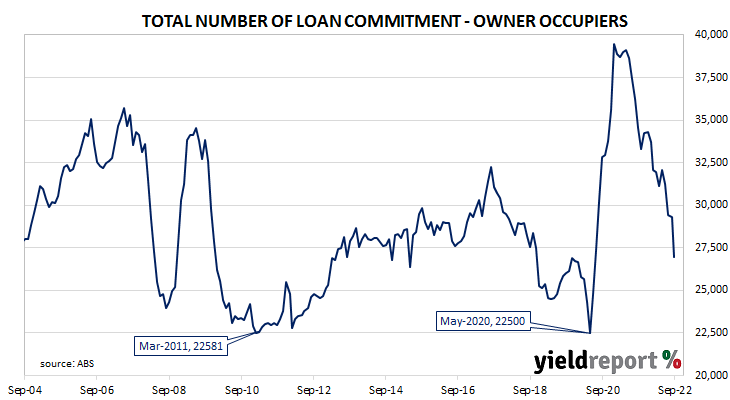 Chart of monthly owner-occupier loans by number