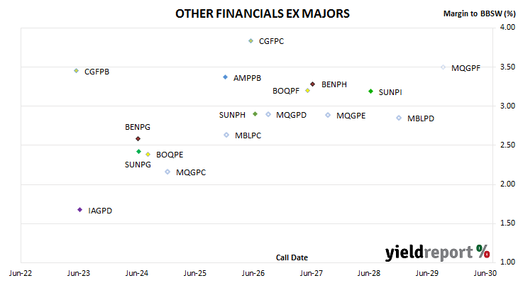 chart of non-major bank hybrid spreads to BBSW