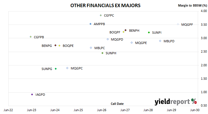 chart of non-major bank hybrid spreads to BBSW