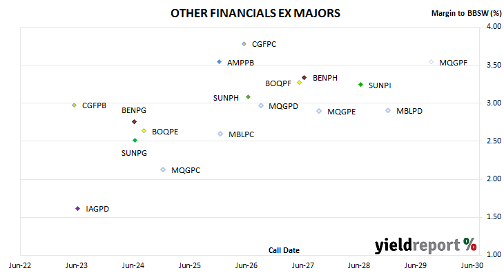 chart of non-major bank hybrid spreads to BBSW