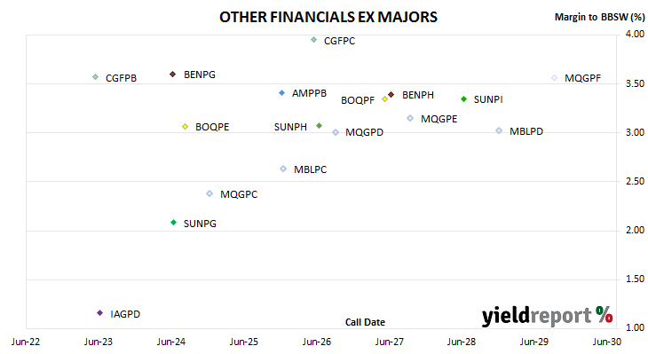 chart of non-major bank hybrid spreads to BBSW