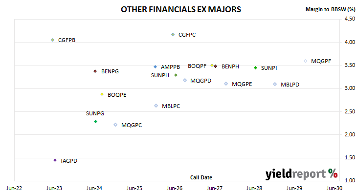 chart of non-major bank hybrid spreads to BBSW