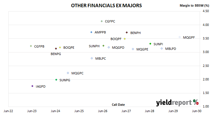 chart of non-major bank hybrid spreads to BBSW