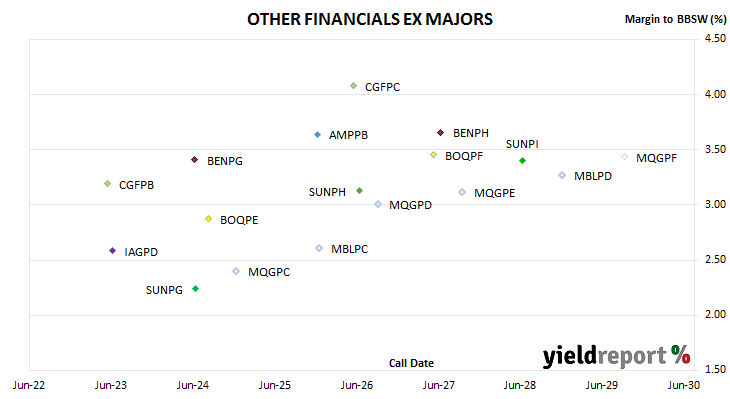 chart of non-major bank hybrid spreads to BBSW