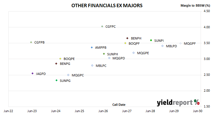 chart of non-major bank hybrid spreads to BBSW