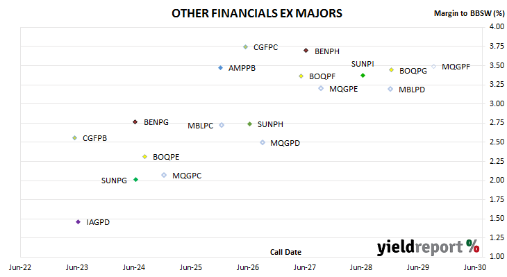 chart of non-major bank hybrid spreads to BBSW