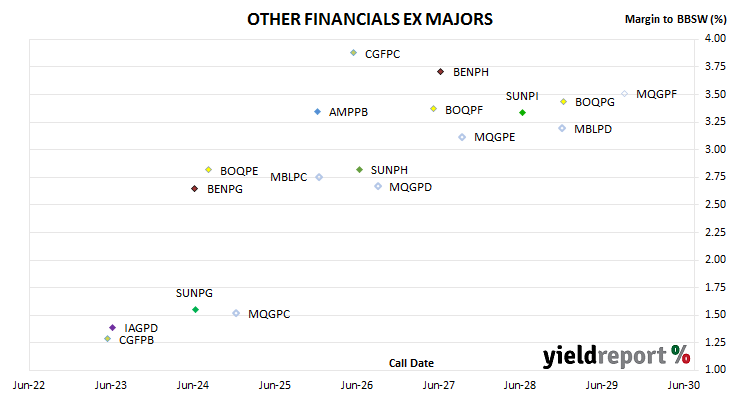 chart of non-major bank hybrid spreads to BBSW