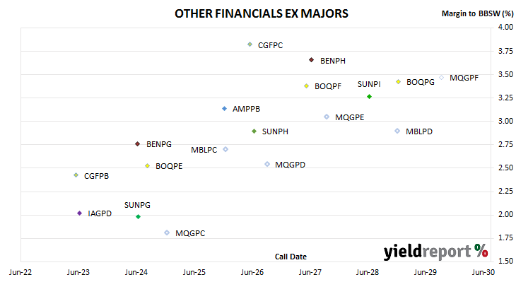 chart of non-major bank hybrid spreads to BBSW