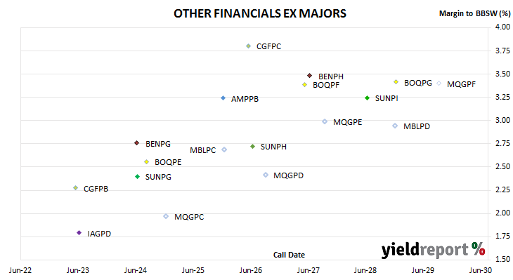 chart of non-major bank hybrid spreads to BBSW