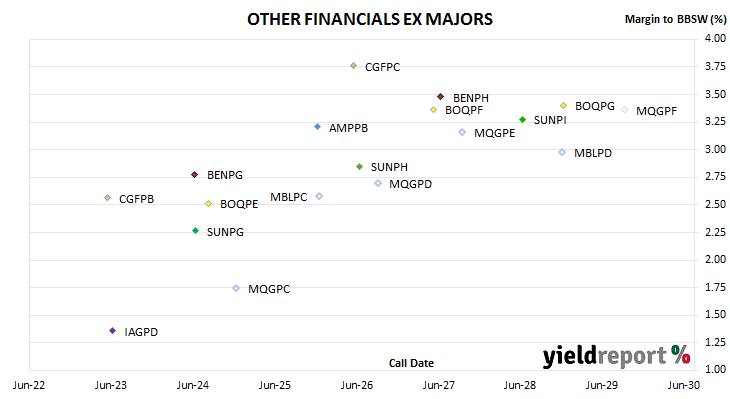 chart of non-major bank hybrid spreads to BBSW