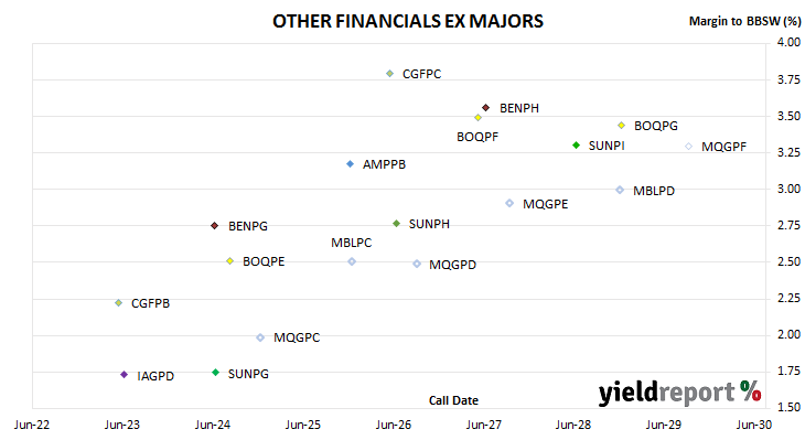 chart of non-major bank hybrid spreads to BBSW