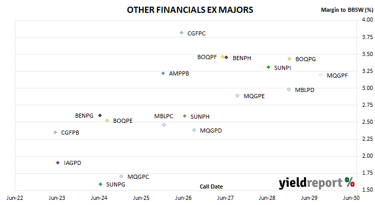 chart of non-major bank hybrid spreads to BBSW