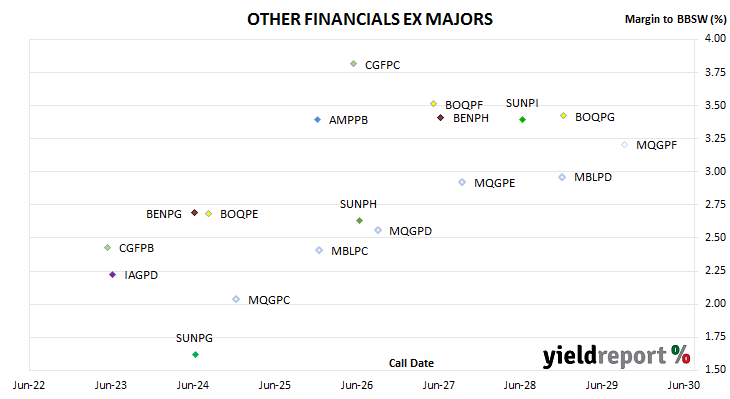 chart of non-major bank hybrid spreads to BBSW