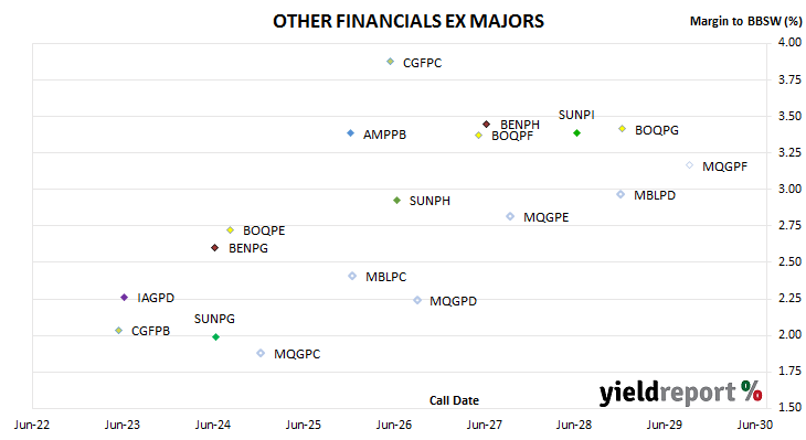 chart of non-major bank hybrid spreads to BBSW
