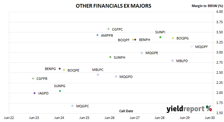 chart of non-major bank hybrid spreads to BBSW