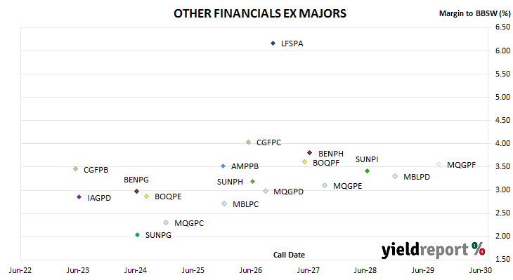 chart of non-major bank hybrid spreads to BBSW