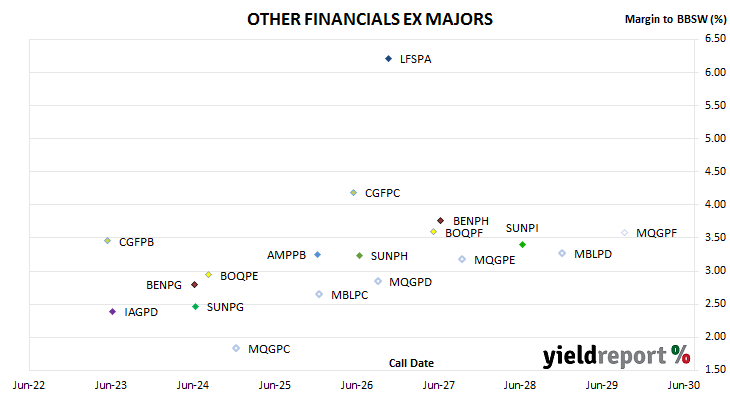 chart of non-major bank hybrid spreads to BBSW
