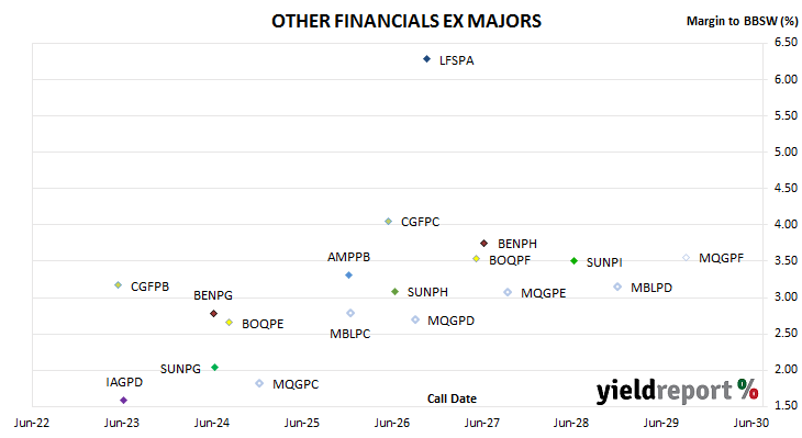 chart of non-major bank hybrid spreads to BBSW