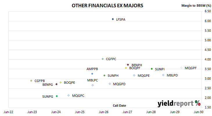 chart of non-major bank hybrid spreads to BBSW