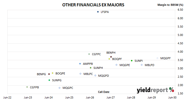 chart of non-major bank hybrid spreads to BBSW