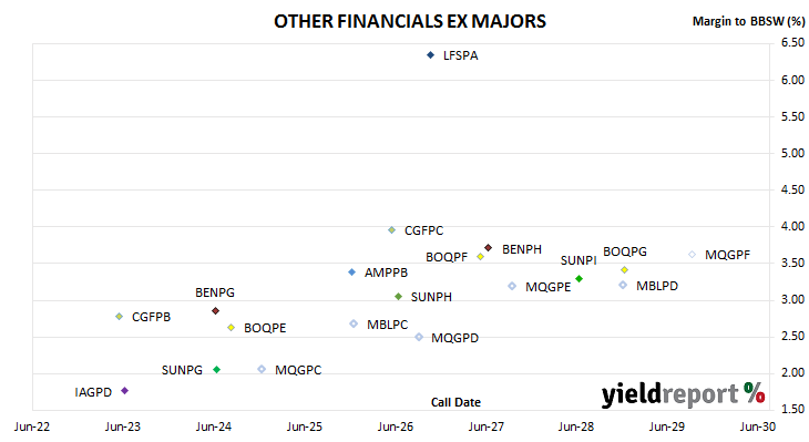 chart of non-major bank hybrid spreads to BBSW