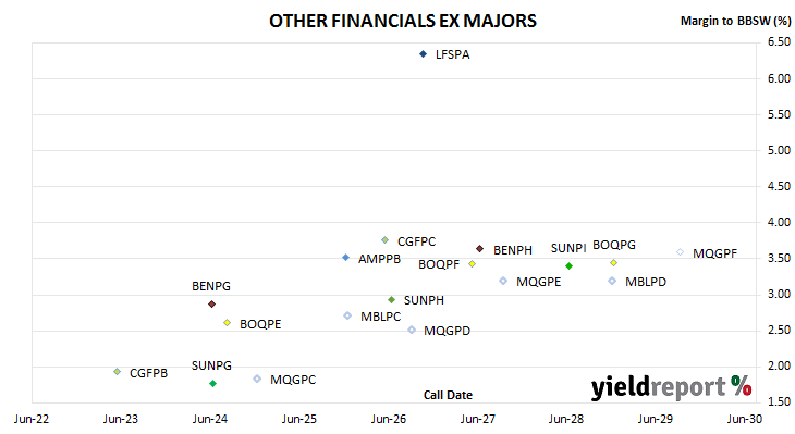 chart of non-major bank hybrid spreads to BBSW