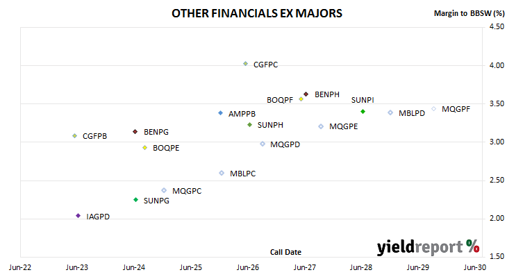 chart of non-major bank hybrid spreads to BBSW
