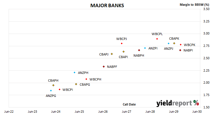 chart of major bank hybrid spreads to BBSW over time