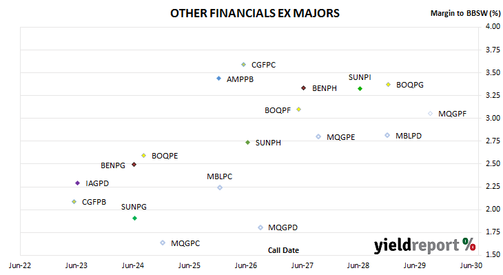 chart of non-major bank hybrid spreads to BBSW