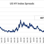Chart_Exhibit 1- ICE BofA US High Yield Index Option-Adjusted Spread