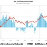 Figure 1- Gold Fundamental Index