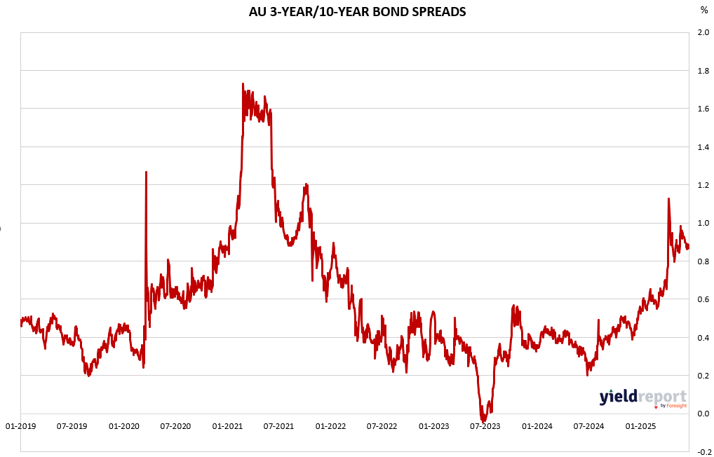 AU 3Y 10Y Spread