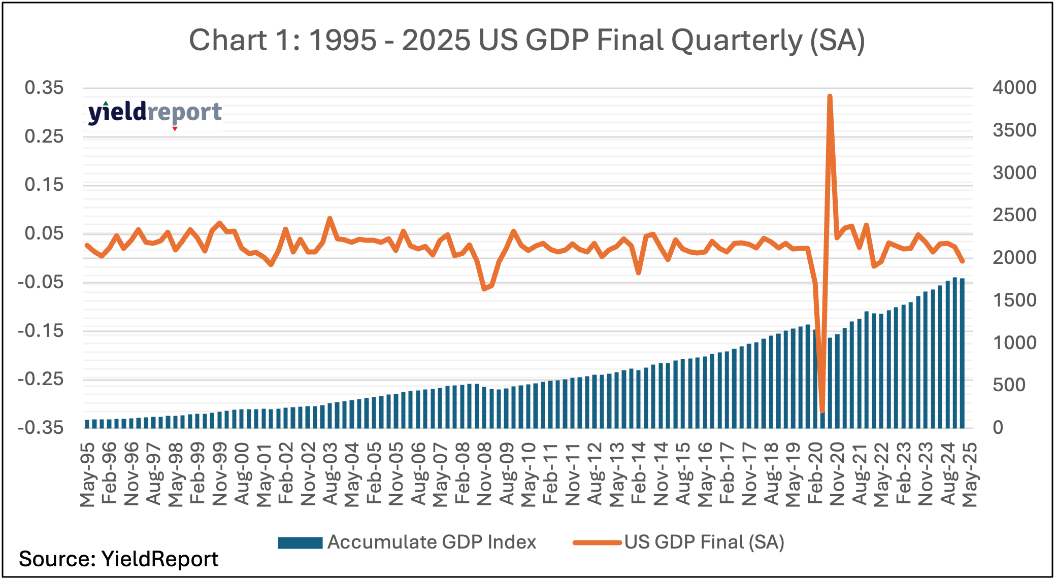 2015 - 2025 US Consumer Confidence Index (SA)