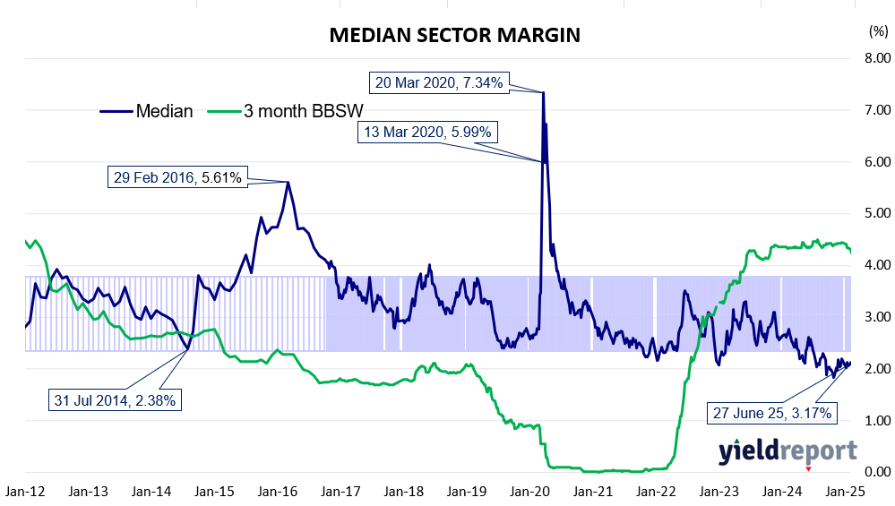 Median Sector Margin week 27 June