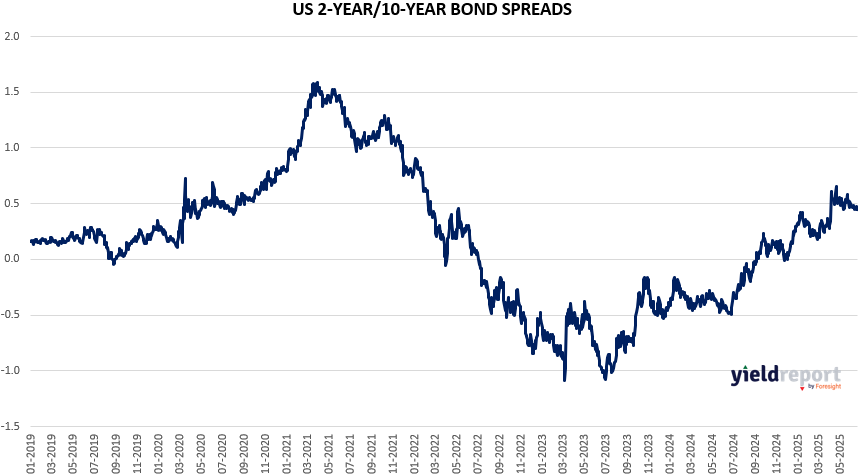 US 2Y 10Y Spread