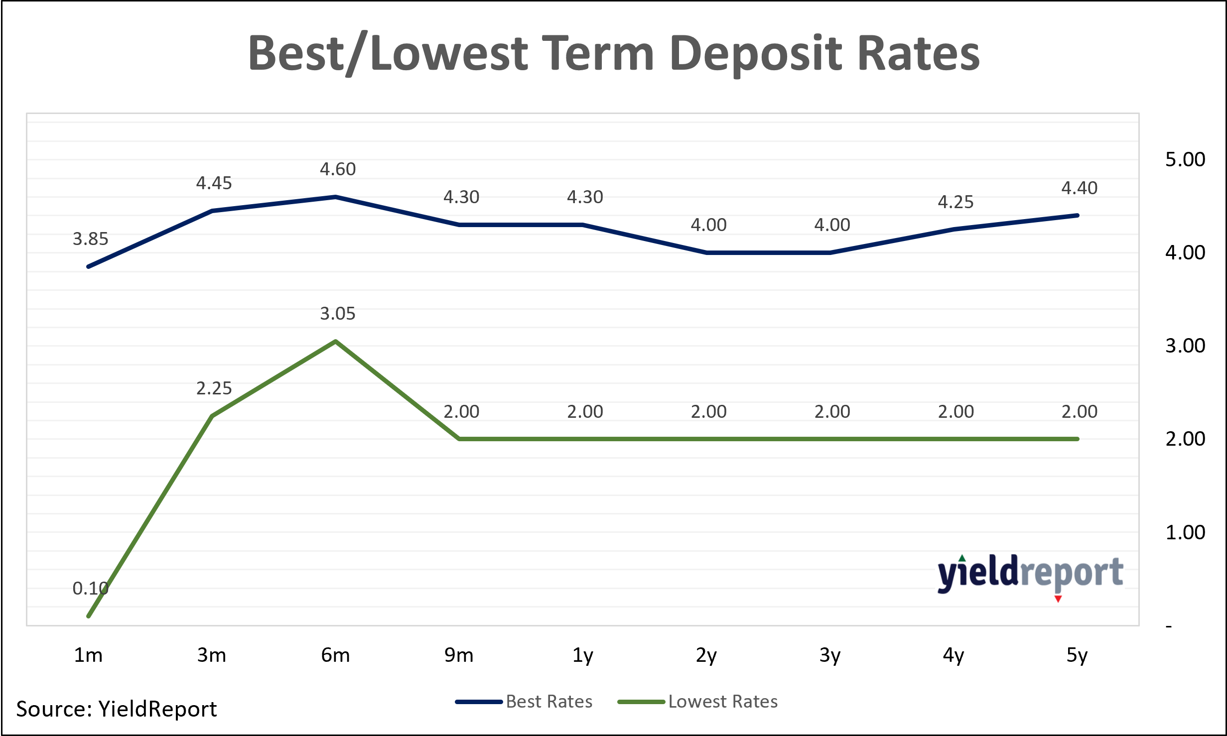 Best term deposit rate comparison – July 2025