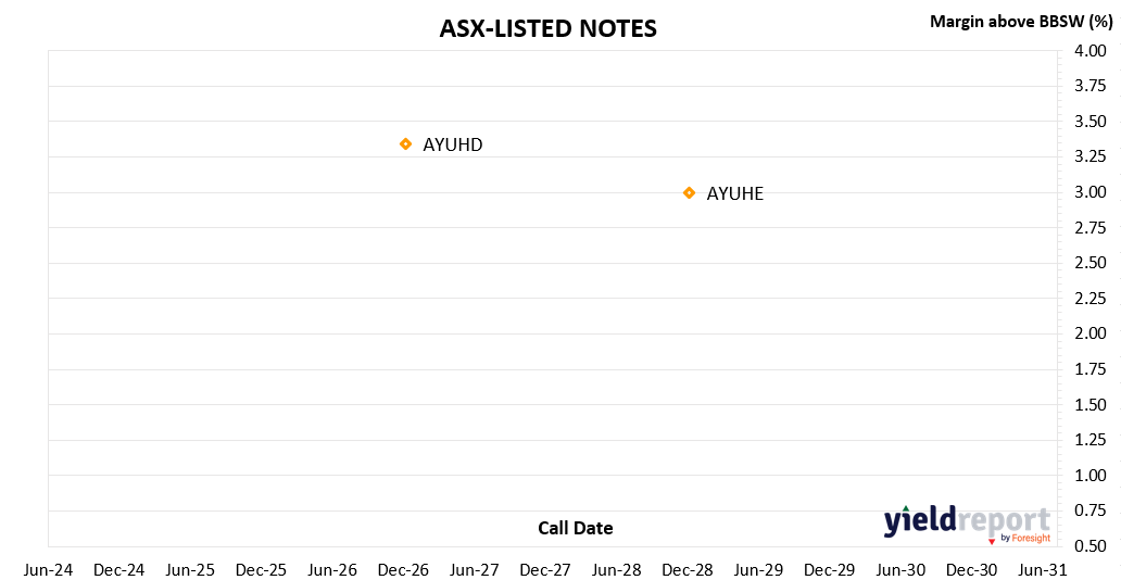 asx listed notes