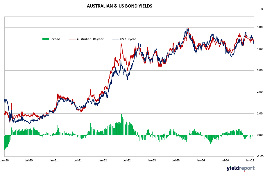Australian & US Bond Yields