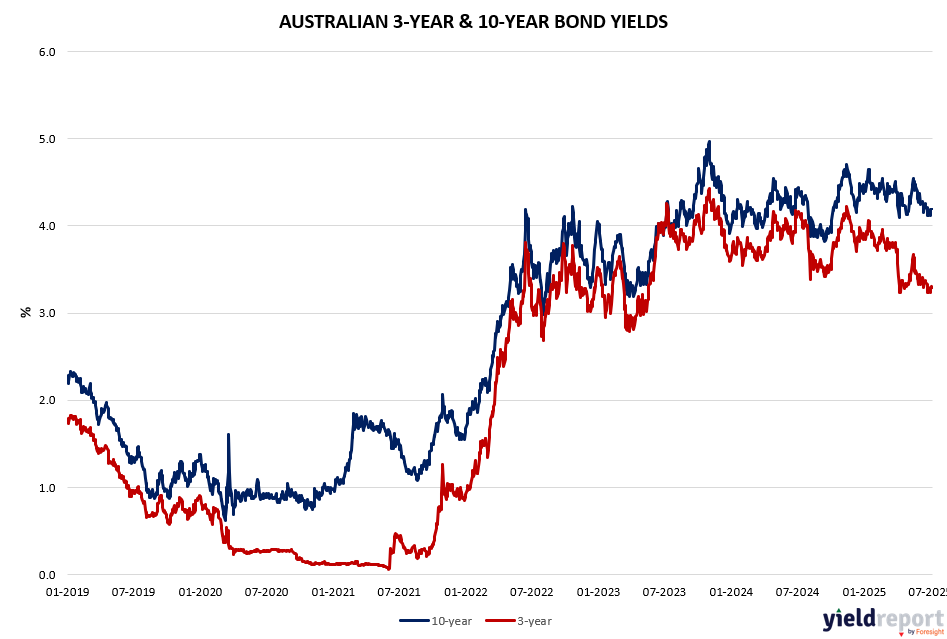 Australian 3Y & 10Y Bond Yields_07.07.25