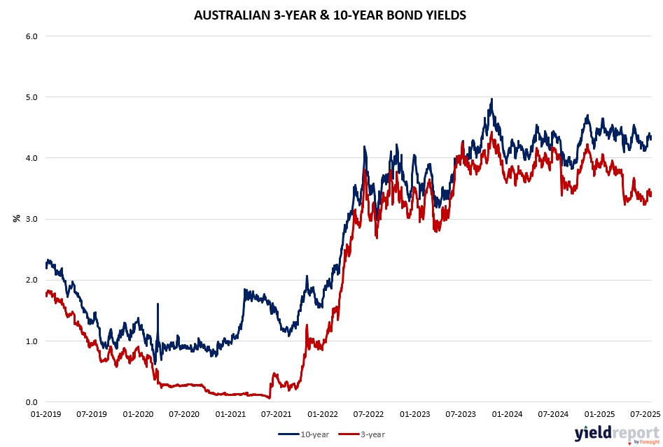 Australian 3Y & 10Y Bond Yields