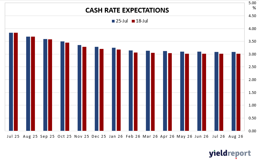 CASH RATE EXPECTATIONS CASH RATE EXPECTATIONS