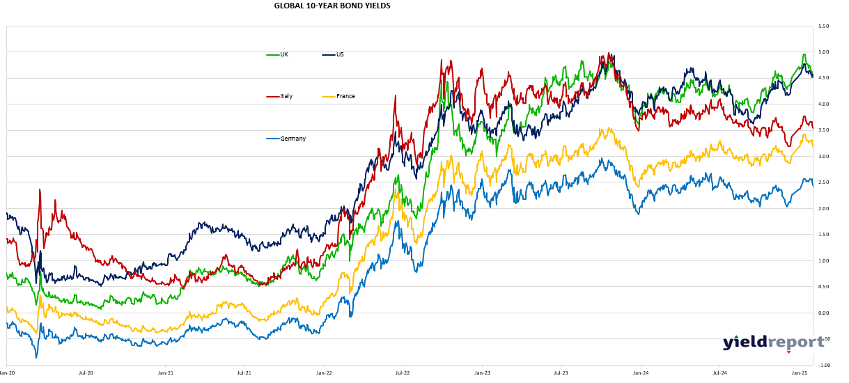 US 10 yr minus 2 yr Bond Spread