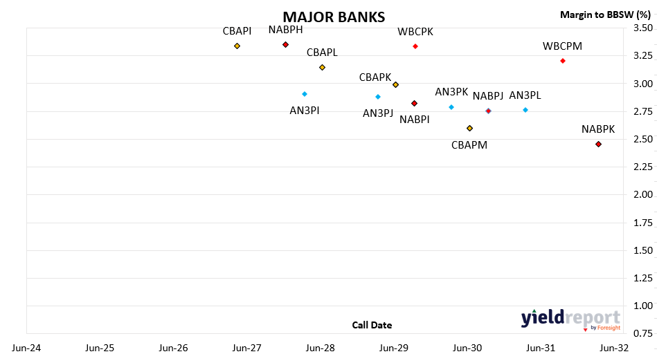 major banks