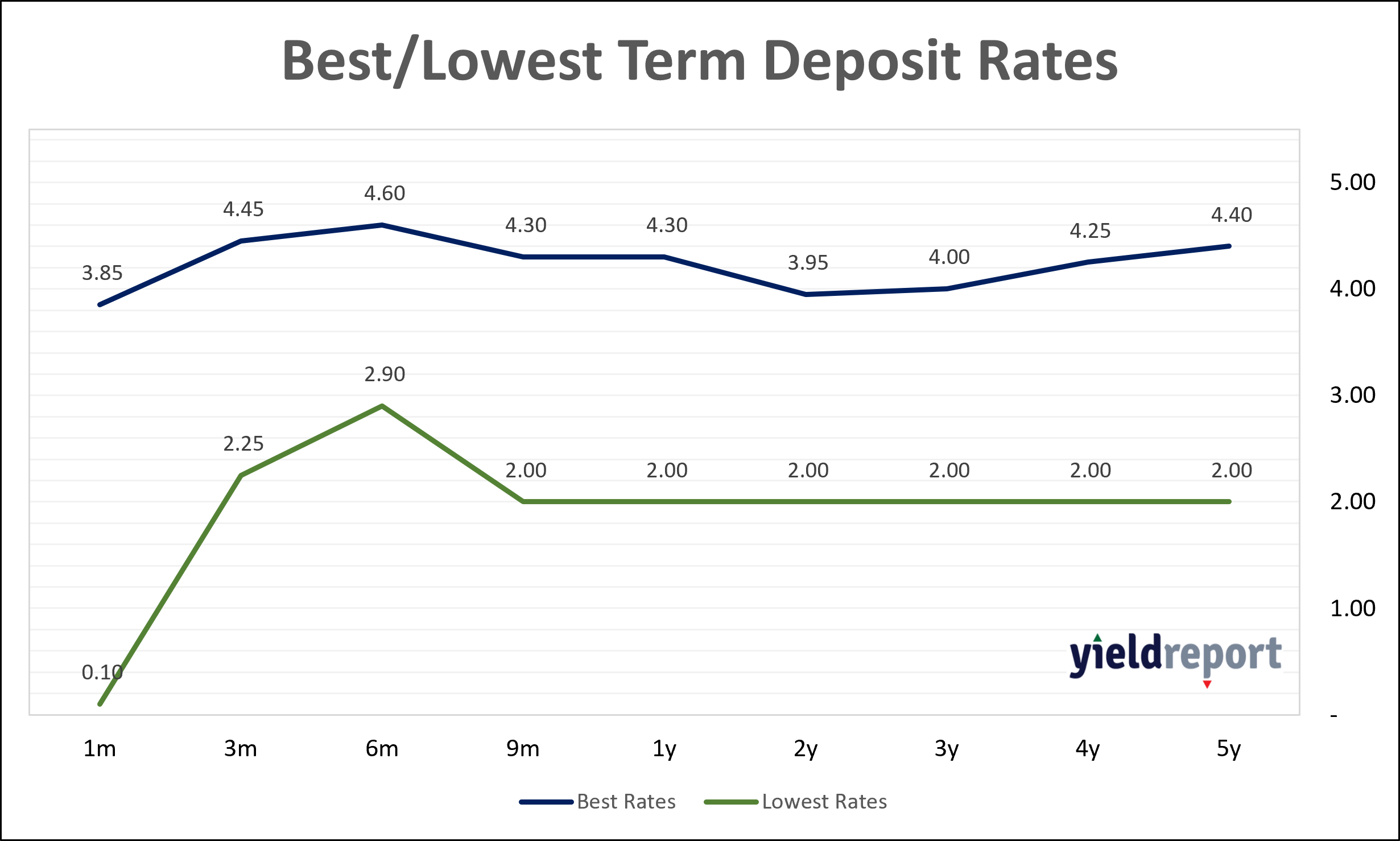 12 Month Term Deposit Interest Rates